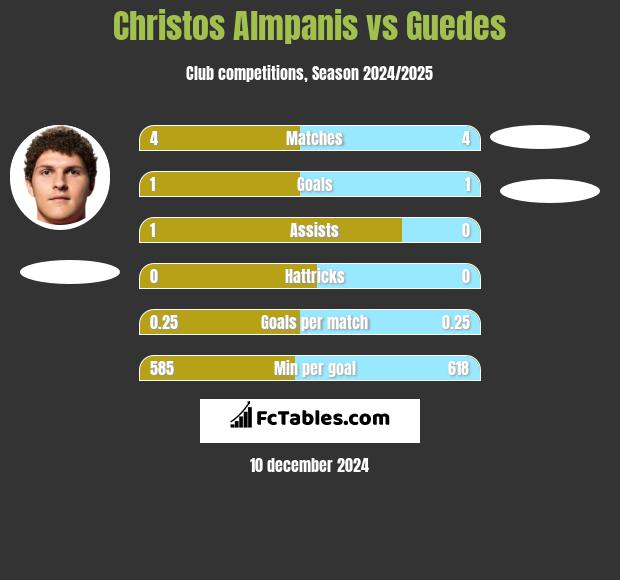 Christos Almpanis vs Guedes h2h player stats