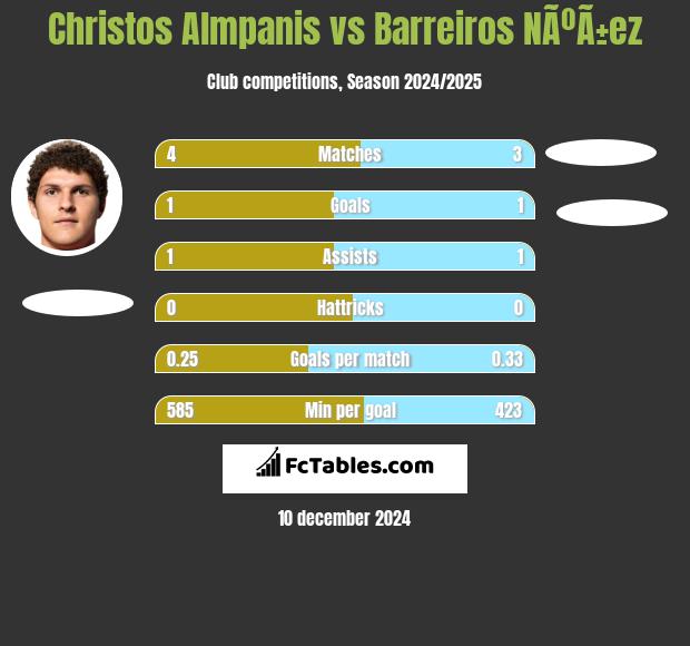 Christos Almpanis vs Barreiros NÃºÃ±ez h2h player stats