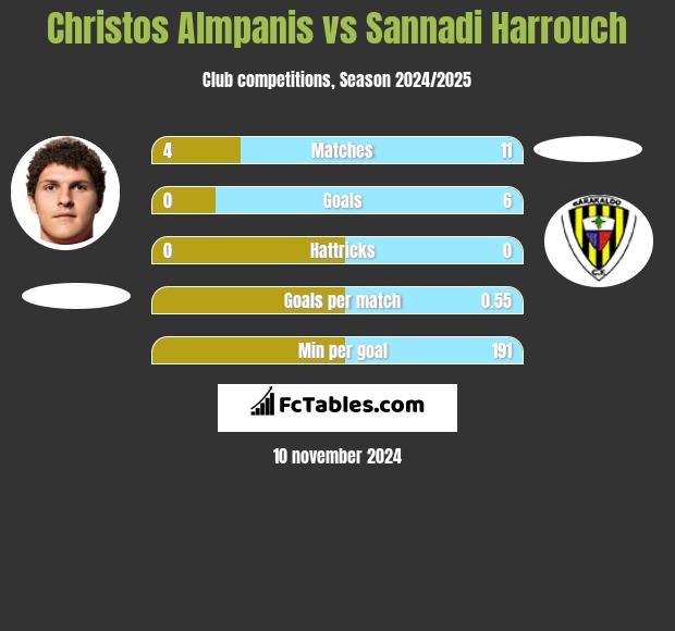 Christos Almpanis vs Sannadi Harrouch h2h player stats