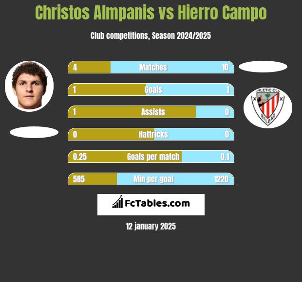 Christos Almpanis vs Hierro Campo h2h player stats