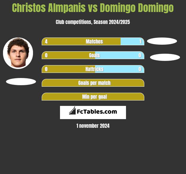 Christos Almpanis vs Domingo Domingo h2h player stats