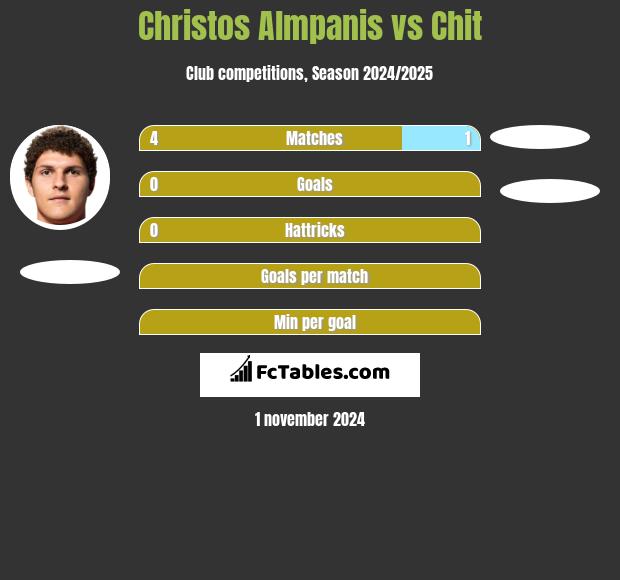 Christos Almpanis vs Chit h2h player stats