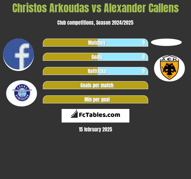 Christos Arkoudas vs Alexander Callens h2h player stats