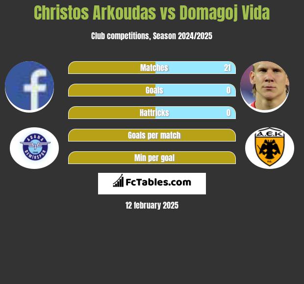 Christos Arkoudas vs Domagoj Vida h2h player stats