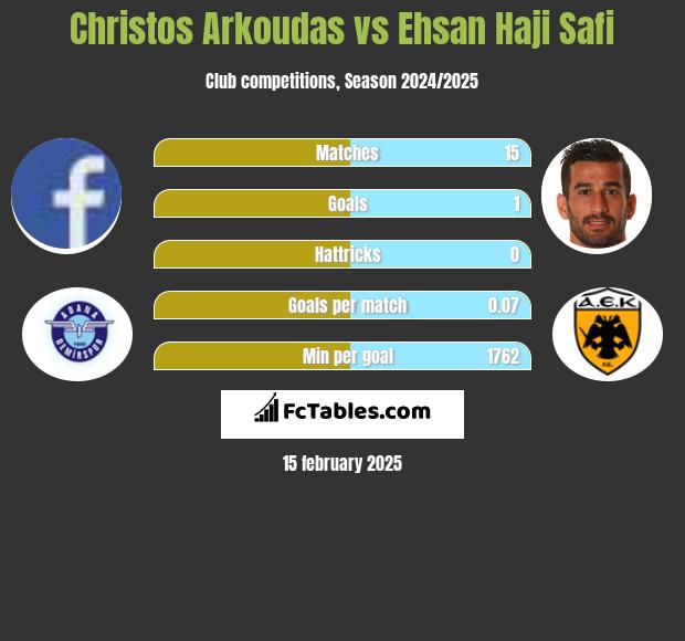 Christos Arkoudas vs Ehsan Haji Safi h2h player stats