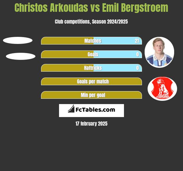 Christos Arkoudas vs Emil Bergstroem h2h player stats