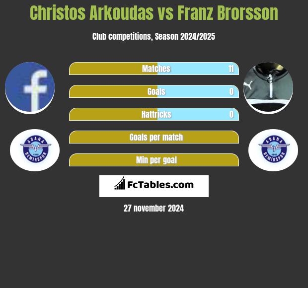 Christos Arkoudas vs Franz Brorsson h2h player stats