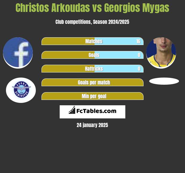 Christos Arkoudas vs Georgios Mygas h2h player stats