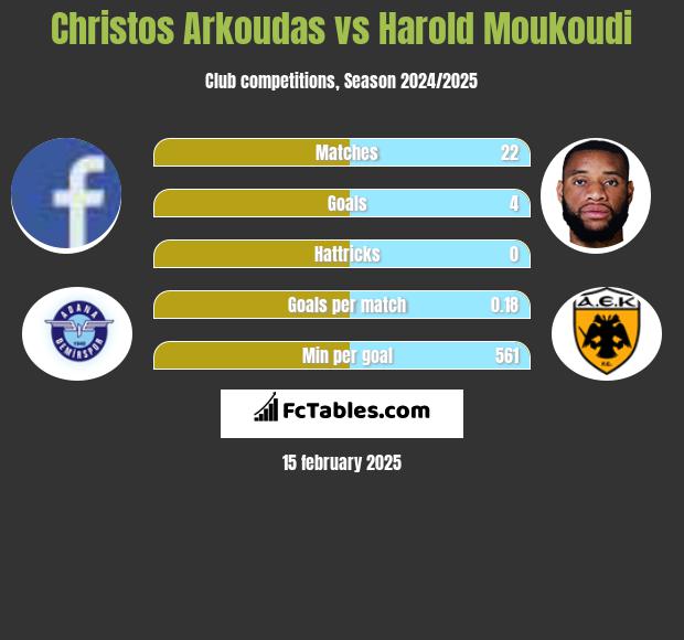 Christos Arkoudas vs Harold Moukoudi h2h player stats