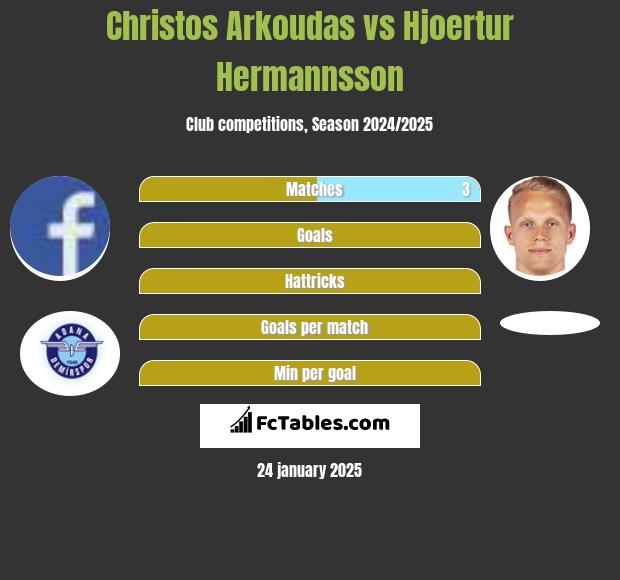 Christos Arkoudas vs Hjoertur Hermannsson h2h player stats