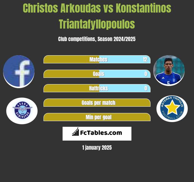 Christos Arkoudas vs Konstantinos Triantafyllopoulos h2h player stats