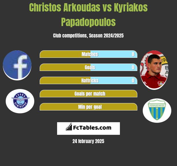 Christos Arkoudas vs Kyriakos Papadopoulos h2h player stats