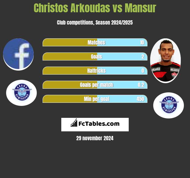 Christos Arkoudas vs Mansur h2h player stats