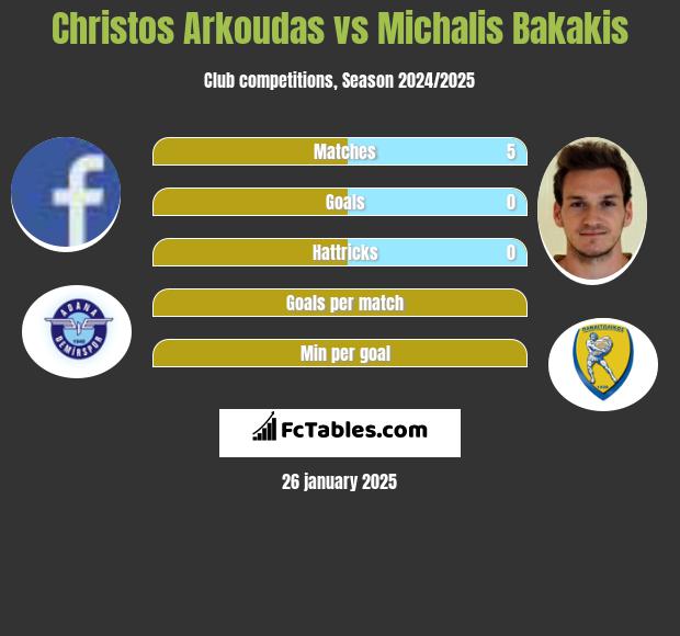 Christos Arkoudas vs Michalis Bakakis h2h player stats