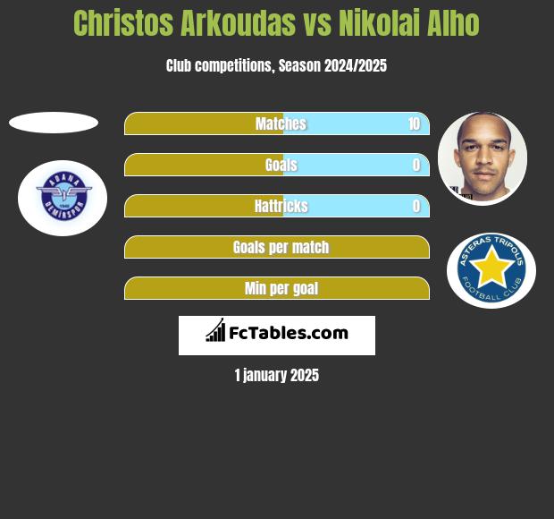 Christos Arkoudas vs Nikolai Alho h2h player stats