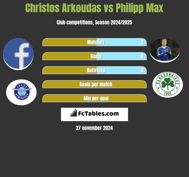 Christos Arkoudas vs Philipp Max h2h player stats