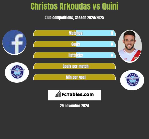 Christos Arkoudas vs Quini h2h player stats