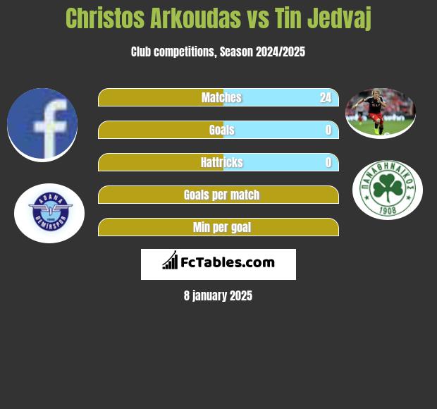 Christos Arkoudas vs Tin Jedvaj h2h player stats