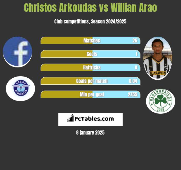 Christos Arkoudas vs Willian Arao h2h player stats