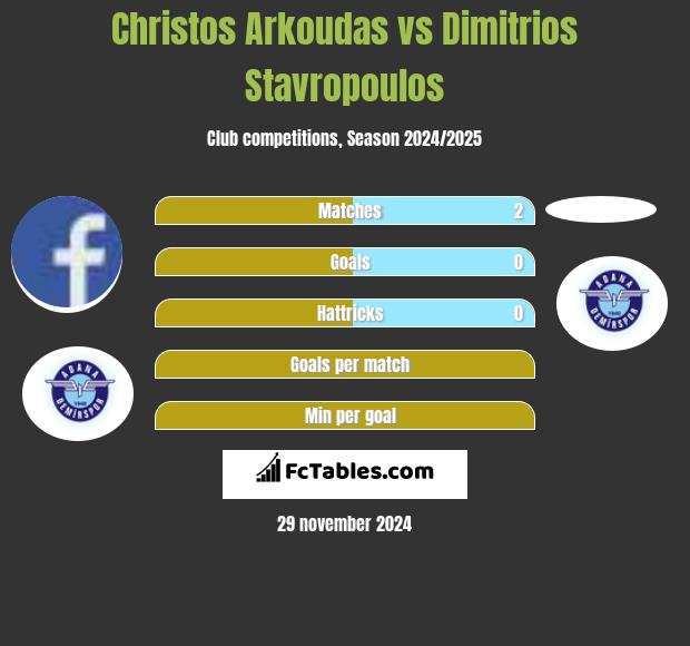 Christos Arkoudas vs Dimitrios Stavropoulos h2h player stats