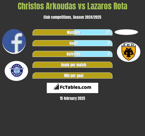 Christos Arkoudas vs Lazaros Rota h2h player stats