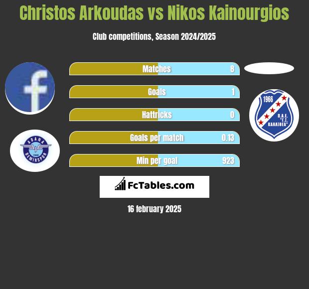 Christos Arkoudas vs Nikos Kainourgios h2h player stats