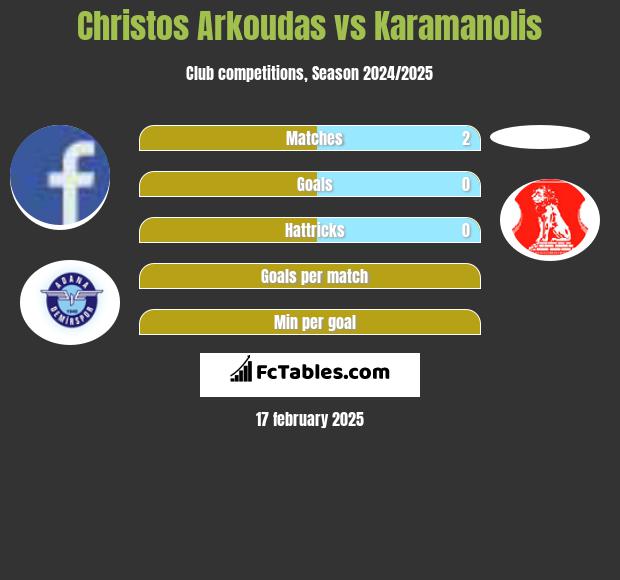 Christos Arkoudas vs Karamanolis h2h player stats