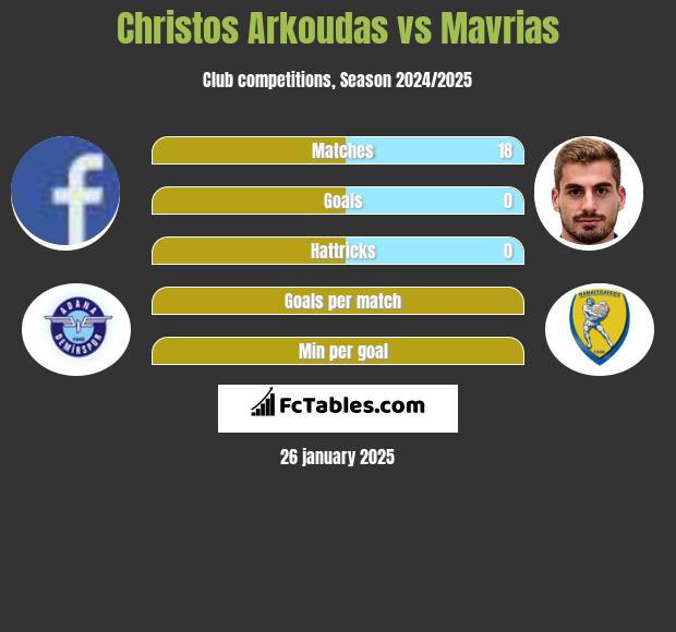 Christos Arkoudas vs Mavrias h2h player stats