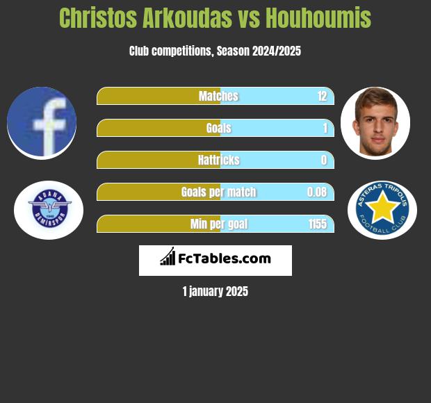 Christos Arkoudas vs Houhoumis h2h player stats