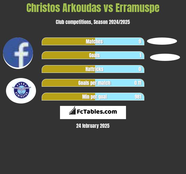 Christos Arkoudas vs Erramuspe h2h player stats