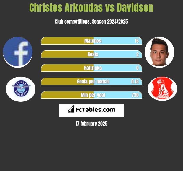 Christos Arkoudas vs Davidson h2h player stats