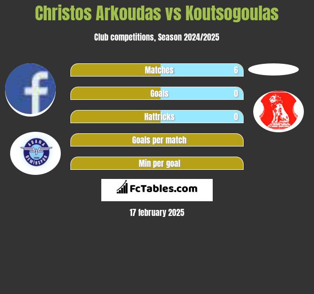 Christos Arkoudas vs Koutsogoulas h2h player stats