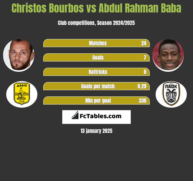 Christos Bourbos vs Abdul Rahman Baba h2h player stats