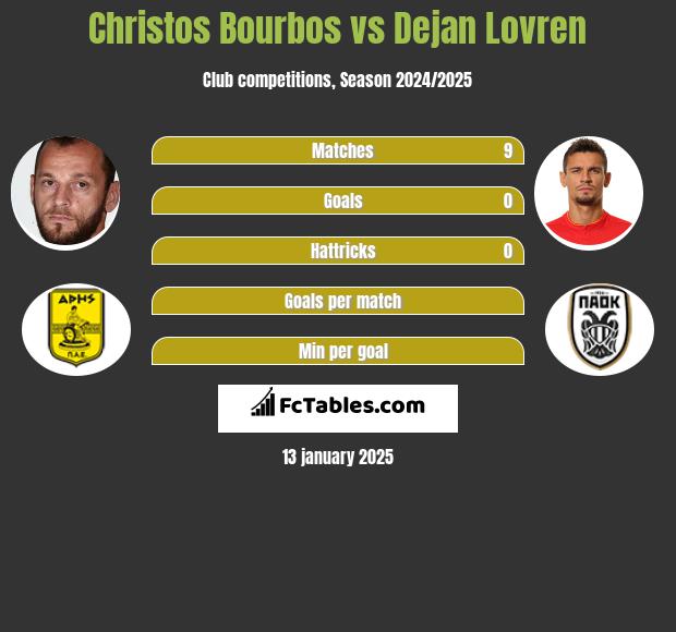 Christos Bourbos vs Dejan Lovren h2h player stats