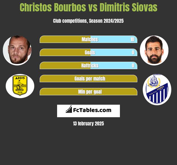 Christos Bourbos vs Dimitris Siovas h2h player stats