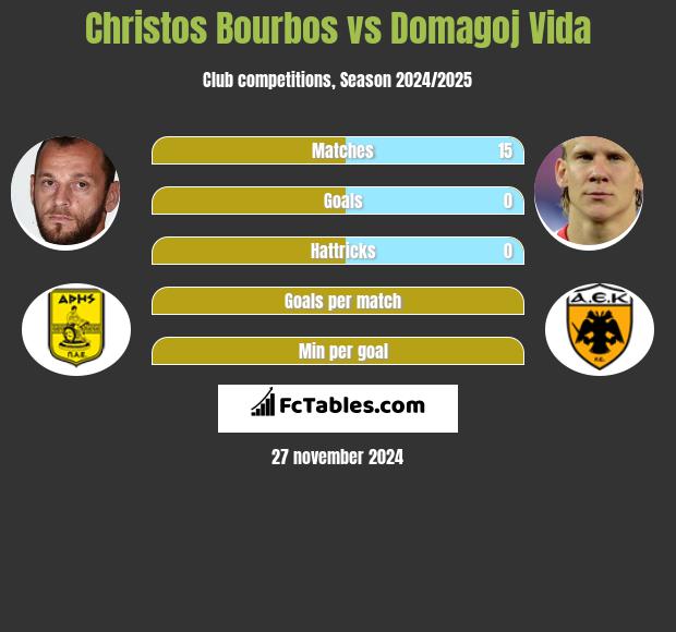 Christos Bourbos vs Domagoj Vida h2h player stats