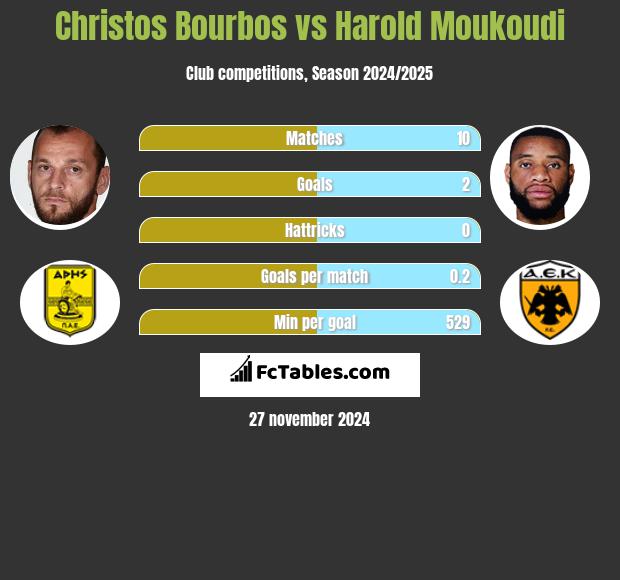 Christos Bourbos vs Harold Moukoudi h2h player stats