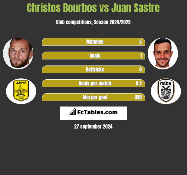 Christos Bourbos vs Juan Sastre h2h player stats