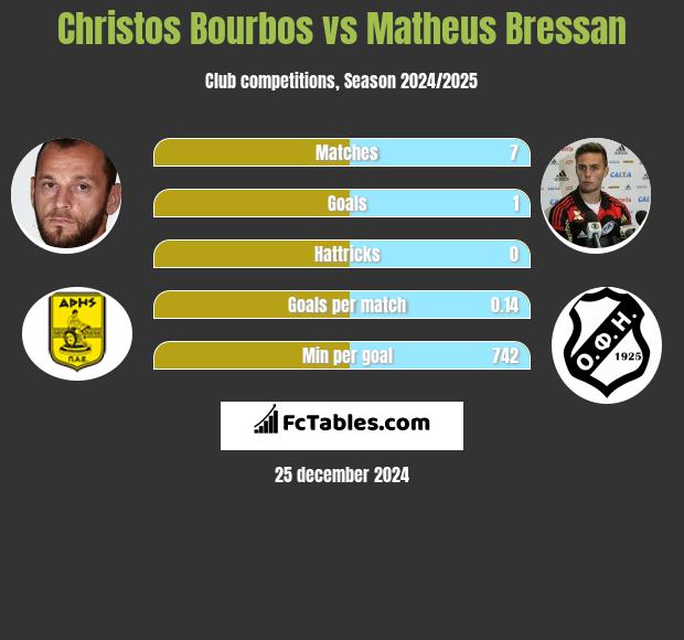 Christos Bourbos vs Matheus Bressan h2h player stats