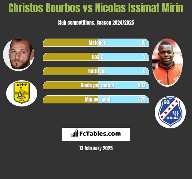 Christos Bourbos vs Nicolas Issimat Mirin h2h player stats