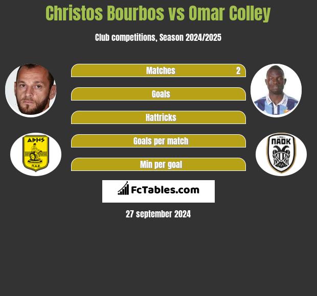 Christos Bourbos vs Omar Colley h2h player stats