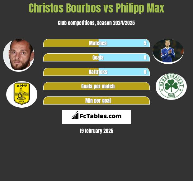 Christos Bourbos vs Philipp Max h2h player stats