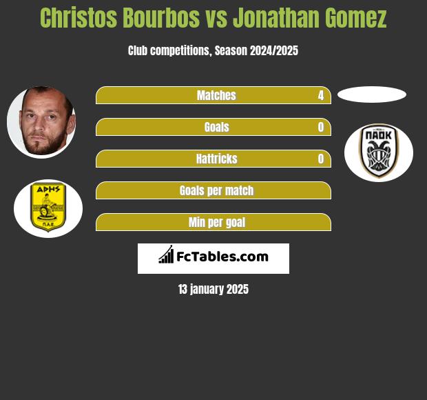 Christos Bourbos vs Jonathan Gomez h2h player stats