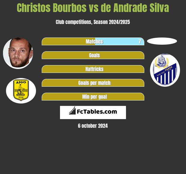 Christos Bourbos vs de Andrade Silva h2h player stats