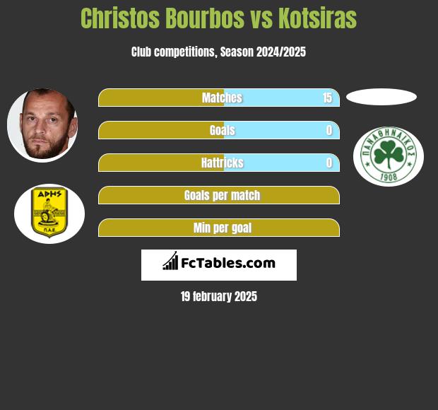 Christos Bourbos vs Kotsiras h2h player stats