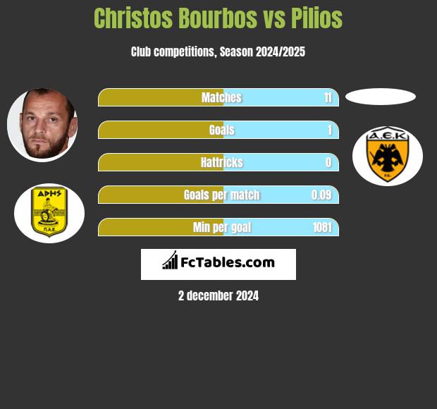 Christos Bourbos vs Pilios h2h player stats