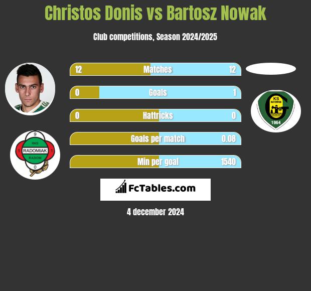 Christos Donis vs Bartosz Nowak h2h player stats