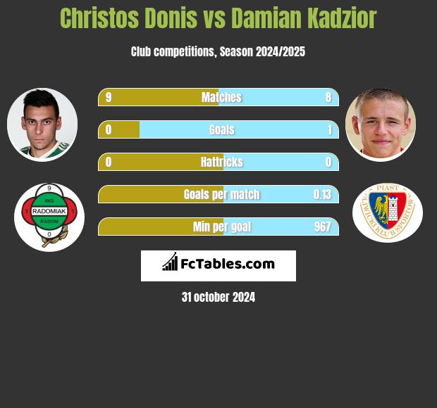 Christos Donis vs Damian Kądzior h2h player stats