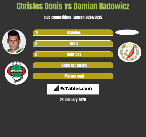 Christos Donis vs Damian Radowicz h2h player stats