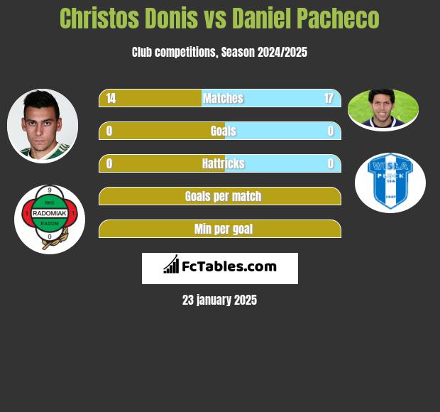 Christos Donis vs Daniel Pacheco h2h player stats